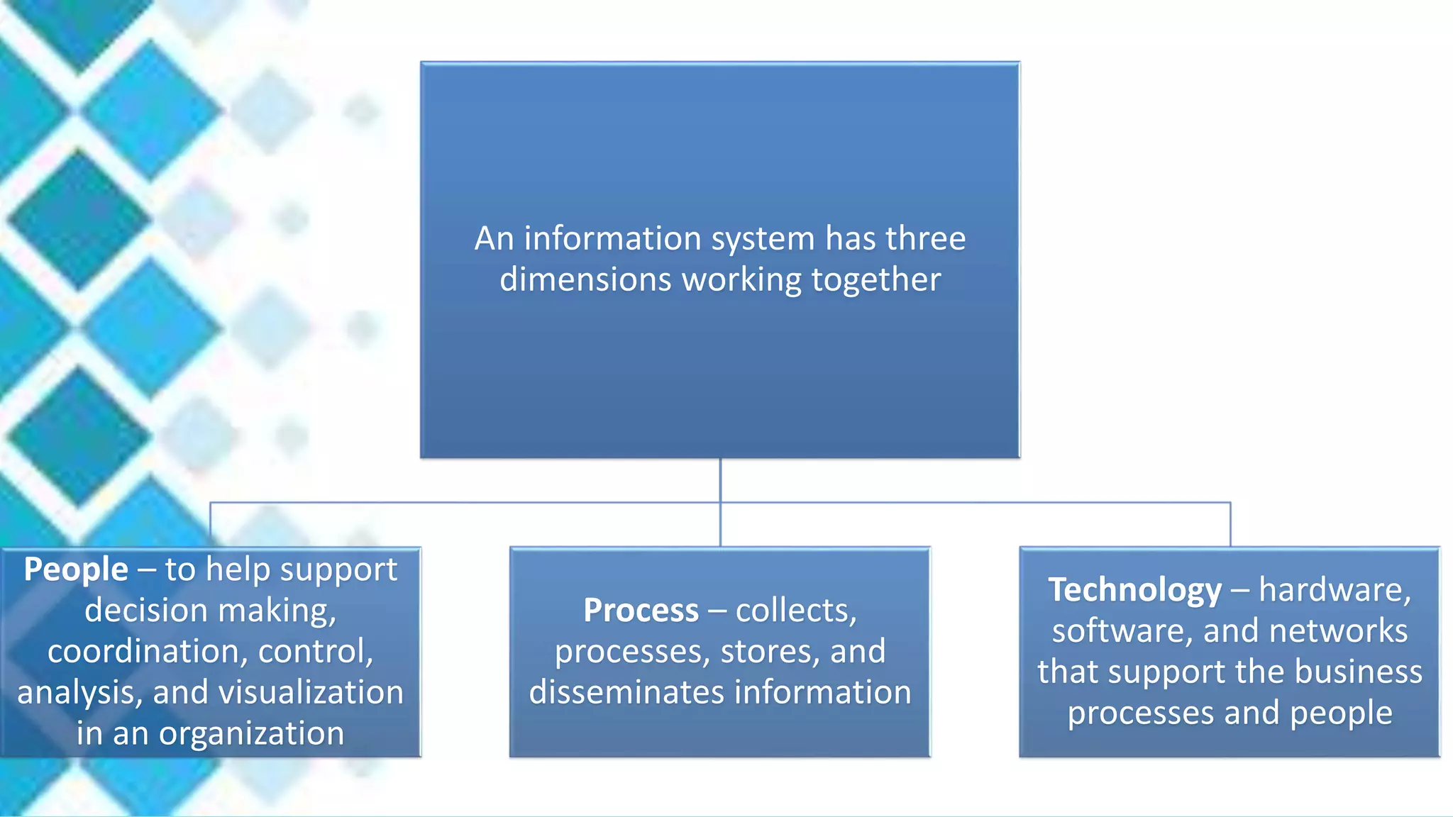 An information system has three
dimensions working together
People – to help support
decision making,
coordination, control,
analysis, and visualization
in an organization
Process – collects,
processes, stores, and
disseminates information
Technology – hardware,
software, and networks
that support the business
processes and people
 
