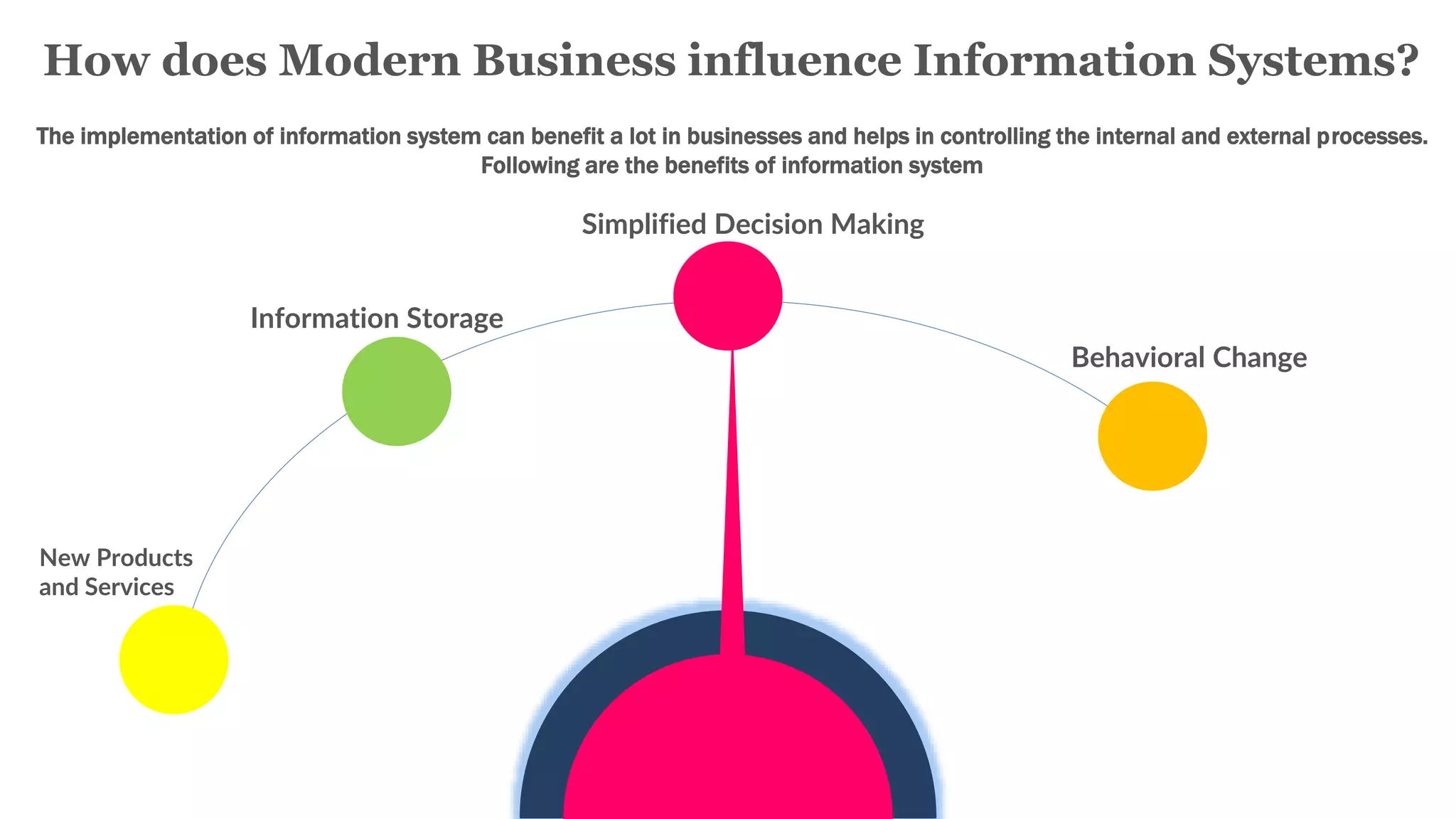 New Products
and Services
Information Storage
Simplified Decision Making
Behavioral Change
How does Modern Business influence Information Systems?
The implementation of information system can benefit a lot in businesses and helps in controlling the internal and external processes.
Following are the benefits of information system
 