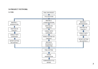 PRINCIPLE OF PROJECT MANAGEMENT IN FINAL YEAR PROJECT | PDF