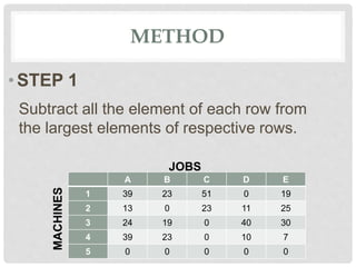 Assignment Model Algorithm Assignment model | PPTX