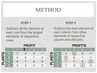 Assignment Model Algorithm Assignment model | PPTX