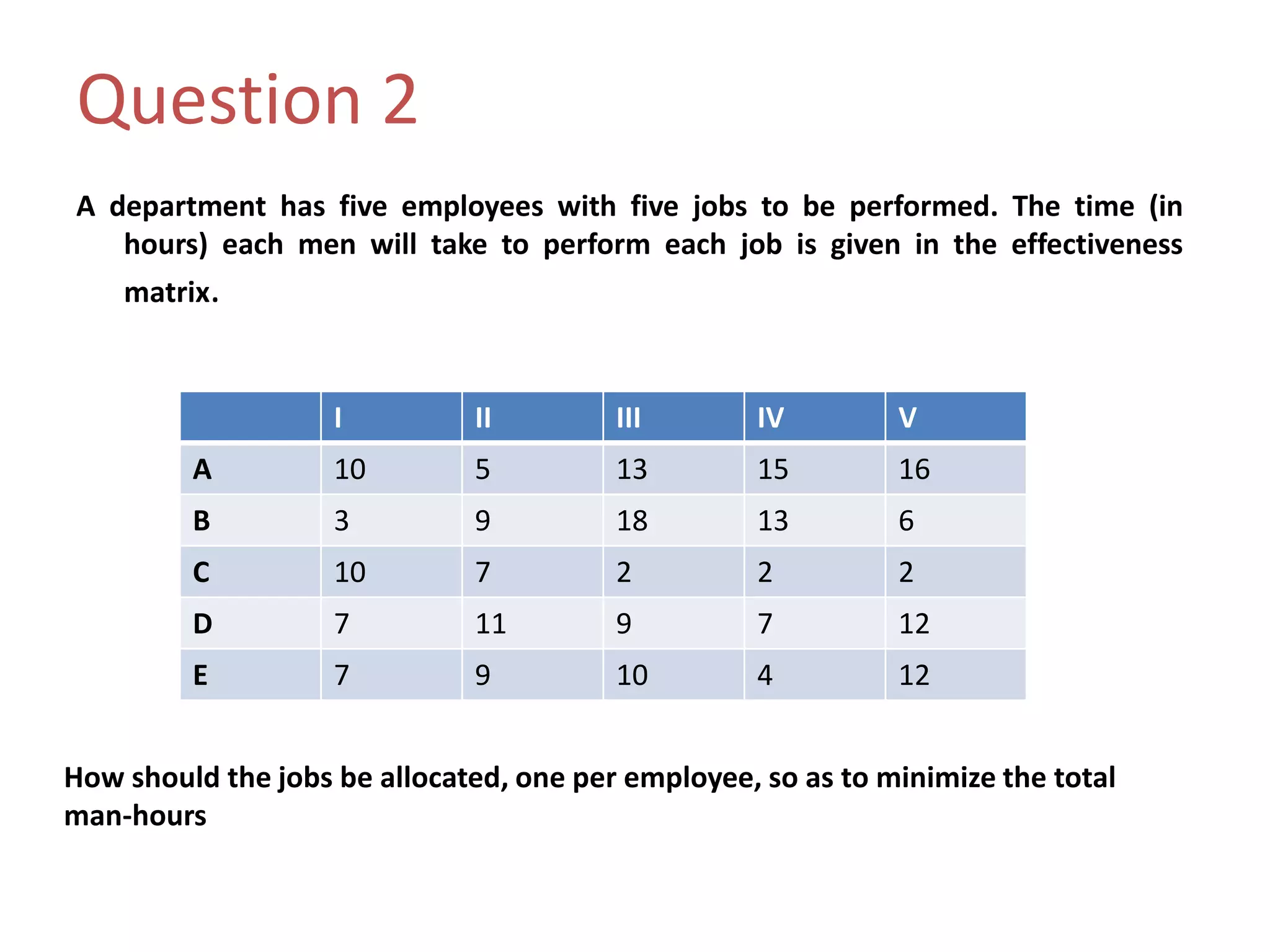 Question 2
A department has five employees with five jobs to be performed. The time (in
hours) each men will take to perform each job is given in the effectiveness
matrix.
I II III IV V
A 10 5 13 15 16
B 3 9 18 13 6
C 10 7 2 2 2
D 7 11 9 7 12
E 7 9 10 4 12
How should the jobs be allocated, one per employee, so as to minimize the total
man-hours
 