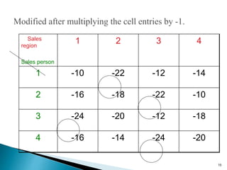 Sales
region
Sales person
1 2 3 4
1 -10 -22 -12 -14
2 -16 -18 -22 -10
3 -24 -20 -12 -18
4 -16 -14 -24 -20
15
 