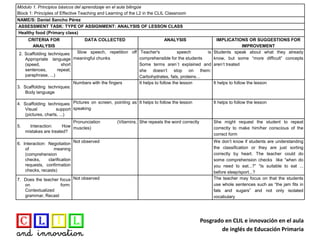 Posgrado en CLIL e innovación en el aula
de inglés de Educación Primaria
Módulo 1. Principios básicos del aprendizaje en el aula bilingüe
Block 1: Principles of Effective Teaching and Learning of the L2 in the CLIL Classroom
NAME/S: Daniel Sancho Pérez
ASSESSMENT TASK: TYPE OF ASSIGNMENT: ANALYSIS OF LESSON CLASS
Healthy food (Primary class)
CRITERIA FOR
ANALYSIS
DATA COLLECTED ANALYSIS IMPLICATIONS OR SUGGESTIONS FOR
IMPROVEMENT
2. Scaffolding techniques:
Appropriate language
(speed, short
sentences, repeat,
paraphrase, ...)
Slow speech, repetition off
meaningful chunks
Teacher's speech is
comprehensible for the students
Some terms aren`t explained and
she doesn’t stop on them:
Carbohydrates, fats, proteins…
Students speak about what they already
know, but some “more difficult” concepts
aren’t treated
3. Scaffolding techniques:
Body language
Numbers with the fingers It helps to follow the lesson It helps to follow the lesson
4. Scaffolding techniques:
Visual support
(pictures, charts, ...)
Pictures on screen, pointing as
speaking
It helps to follow the lesson It helps to follow the lesson
5. Interaction: How
mistakes are treated?
Pronunciation (Vitamins,
muscles)
She repeats the word correctly She might request the student to repeat
correctly to make him/her conscious of the
correct form
6. Interaction: Negotiation
of meaning
(comprehension
checks, clarification
requests, confirmation
checks, recasts)
Not observed We don’t know if students are understanding
the classification or they are just sorting
correctly by heart. The teacher could do
some comprehension checks like “when do
you need to eat...?” “Is suitable to eat ...
before sleep/sport...?
7. Does the teacher focus
on form:
Contextualized
grammar, Recast
Not observed The teacher may focus on that the students
use whole sentences such as “the jam fits in
fats and sugars” and not only isolated
vocabulary
 