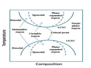 First Contact Miscibility Miscibility and Thermodynamics of Polymer Blends | PPTX