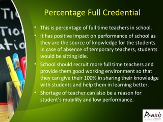 13
Percentage Full Credential
• This is percentage of full time teachers in school.
• It has positive impact on performance of school as
they are the source of knowledge for the students.
In case of absence of temporary teachers, students
would be sitting idle.
• School should recruit more full time teachers and
provide them good working environment so that
they can give their 100% in sharing their knowledge
with students and help them in learning better.
• Shortage of teacher can also be a reason for
student’s mobility and low performance.
 
