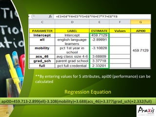 15
api00=459.713-2.899(ell)-3.108(mobility)+3.688(acs_46)+3.377(grad_sch)+2.332(full)
Regression Equation
**By entering values for 5 attributes, api00 (performance) can be
calculated
 