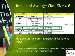 18
Increasing acs_46, increases the performance value
(API00)
**But this should be increased by controlling other factors. Simply increasing
class size will not help in improving performance.
Impact of Average Class Size 4-6
 