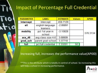 20
Increasing full, increases the performance value(API00)
**This is the attribute which is totally in control of school. So increasing this
will help a school in increasing performance.
Impact of Percentage Full Credential
 