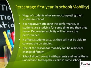 10
Percentage first year in school(Mobility)
• %age of students who are not completing their
studies in school.
• It is negatively affecting the performance, as
students are studying for some time and then they
move. Decreasing mobility will improve the
performance.
• It affects students also, as they will not be able to
concentrate on studies.
• One of the reason for mobility can be residence
change of family.
• School should consult with parents and make them
understand to keep their child in same school.
 