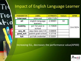 16
Increasing ELL, decreases the performance value(API00)
Impact of English Language Learner
 