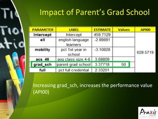 19
Increasing grad_sch, increases the performance value
(API00)
Impact of Parent’s Grad School
 