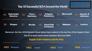 Top 10 Successful SCM Assignment No.1.pptx