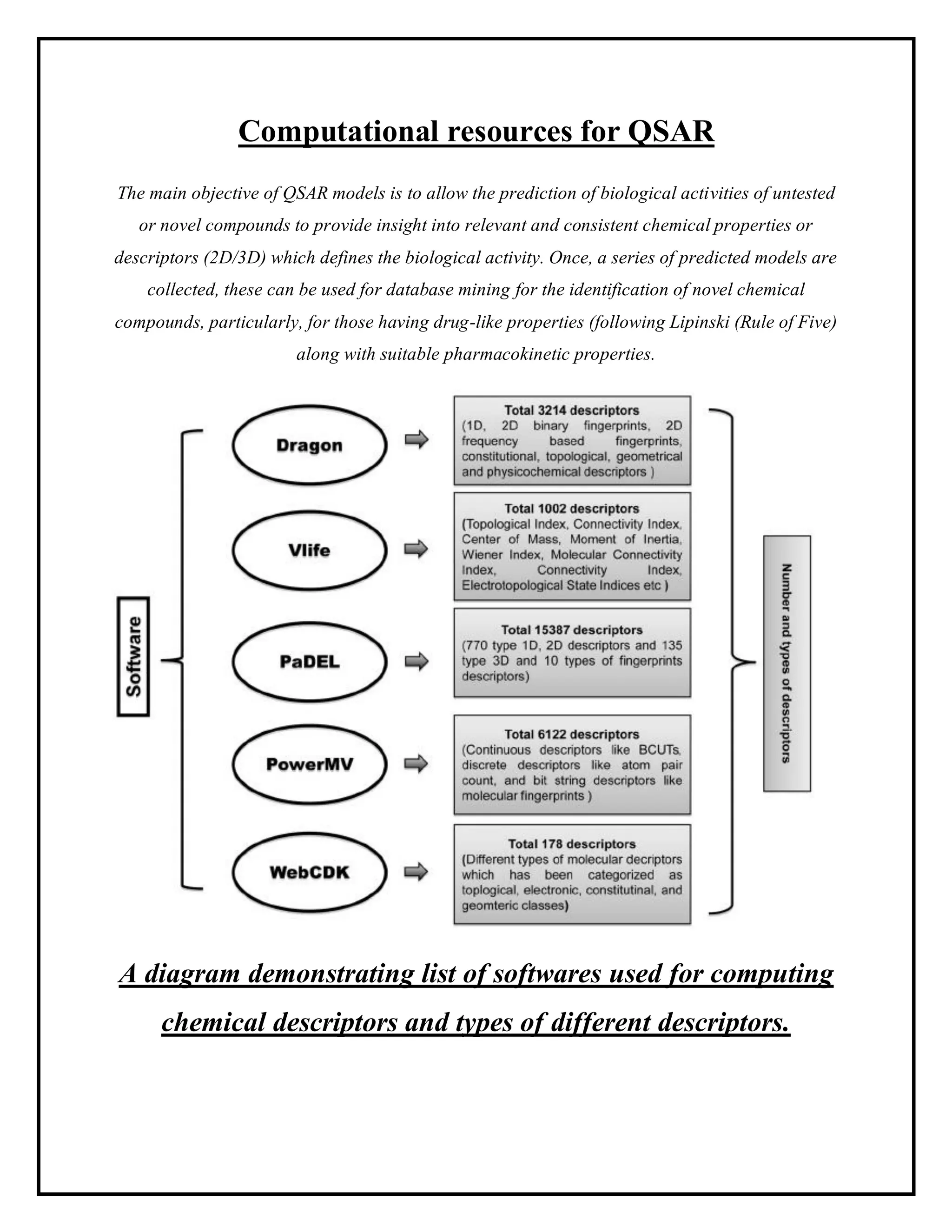 Computational resources for QSAR
The main objective of QSAR models is to allow the prediction of biological activities of untested
or novel compounds to provide insight into relevant and consistent chemical properties or
descriptors (2D/3D) which defines the biological activity. Once, a series of predicted models are
collected, these can be used for database mining for the identification of novel chemical
compounds, particularly, for those having drug-like properties (following Lipinski (Rule of Five)
along with suitable pharmacokinetic properties.
A diagram demonstrating list of softwares used for computing
chemical descriptors and types of different descriptors.
 