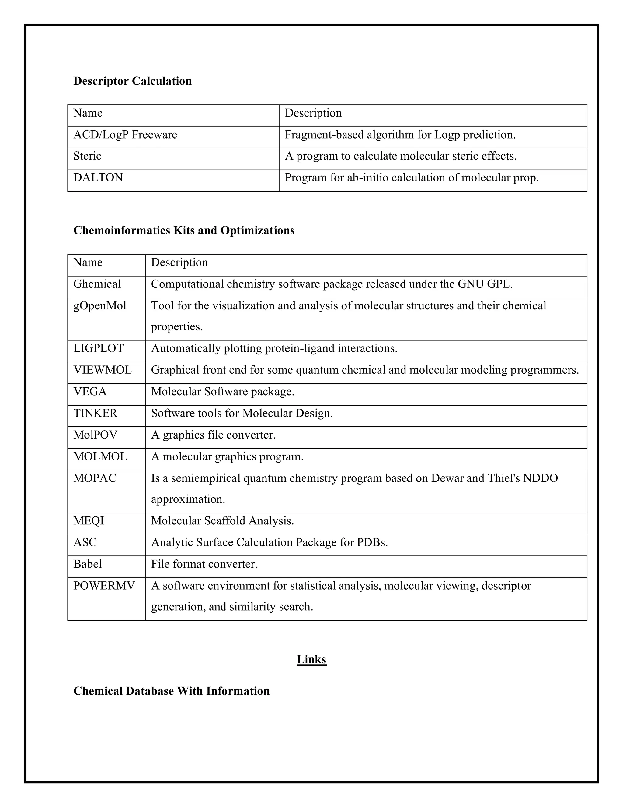 Descriptor Calculation
Name Description
ACD/LogP Freeware Fragment-based algorithm for Logp prediction.
Steric A program to calculate molecular steric effects.
DALTON Program for ab-initio calculation of molecular prop.
Chemoinformatics Kits and Optimizations
Name Description
Ghemical Computational chemistry software package released under the GNU GPL.
gOpenMol Tool for the visualization and analysis of molecular structures and their chemical
properties.
LIGPLOT Automatically plotting protein-ligand interactions.
VIEWMOL Graphical front end for some quantum chemical and molecular modeling programmers.
VEGA Molecular Software package.
TINKER Software tools for Molecular Design.
MolPOV A graphics file converter.
MOLMOL A molecular graphics program.
MOPAC Is a semiempirical quantum chemistry program based on Dewar and Thiel's NDDO
approximation.
MEQI Molecular Scaffold Analysis.
ASC Analytic Surface Calculation Package for PDBs.
Babel File format converter.
POWERMV A software environment for statistical analysis, molecular viewing, descriptor
generation, and similarity search.
Links
Chemical Database With Information
 