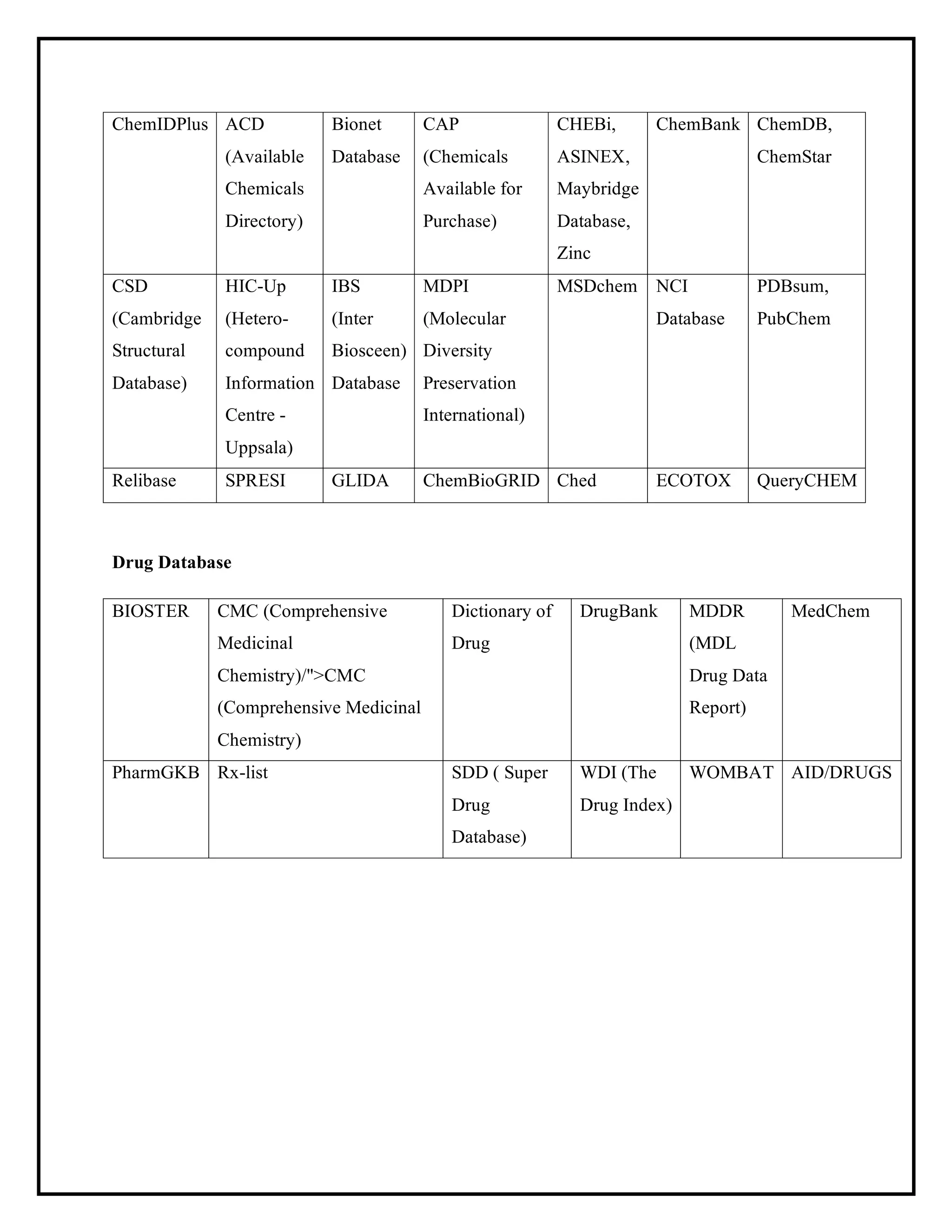 ChemIDPlus ACD
(Available
Chemicals
Directory)
Bionet
Database
CAP
(Chemicals
Available for
Purchase)
CHEBi,
ASINEX,
Maybridge
Database,
Zinc
ChemBank ChemDB,
ChemStar
CSD
(Cambridge
Structural
Database)
HIC-Up
(Hetero-
compound
Information
Centre -
Uppsala)
IBS
(Inter
Biosceen)
Database
MDPI
(Molecular
Diversity
Preservation
International)
MSDchem NCI
Database
PDBsum,
PubChem
Relibase SPRESI GLIDA ChemBioGRID Ched ECOTOX QueryCHEM
Drug Database
BIOSTER CMC (Comprehensive
Medicinal
Chemistry)/">CMC
(Comprehensive Medicinal
Chemistry)
Dictionary of
Drug
DrugBank MDDR
(MDL
Drug Data
Report)
MedChem
PharmGKB Rx-list SDD ( Super
Drug
Database)
WDI (The
Drug Index)
WOMBAT AID/DRUGS
 