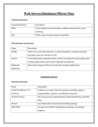 Web Servers/Databases/Mirror Sites
Chemical Libraries
Chemical Libraries Description
ZINC A free database of commercially available compounds for virtual
screening.
NCI 250251 open structures ready for searching.
Web interface on Libraries
Name Description
RCDK Allows the user to load molecules, evaluate fingerprints, calculate molecular
descriptors and view structures in 2D.
JoeLib A Cheminformatics algorithm library, which was designed for prototyping, data
mining, graph mining, and of course algorithm development.
Molecular
Modeliing
Open Source program library for molecular simulation applications.
Standalone software
Structure Drawing
Name Description
ACD/ChemSketch 11.0
Freeware
It allows you to draw chemical structures including organics,
organometallics, polymers, and Markush structures.
ACD/3D Viewer 3D viewing tool for implementation with both ISIS Draw and ISIS
Base.
Biomer Java based online biomolecular modelling package.
MOLEKEL An open source(GPL) multiplatform molecular visualization
program.
 