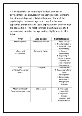 It is believed that an interplay of various domains of
development ( as discussed in the above section) generate
the different stages of child development. Some of the
psychologists have used age to account for the new
capacities, transitions and social expectation in children over
the course time. The most common classification of child
development includes the age periods highlighted in this
Table.
Stage Age period Characteristics
Prenatal period Conception till birth 1. Rapid change
2. Transformation of
a single cell into a
human body
Infancy and
toddlerhood
Birth up to 2 years 1. Extreme
dependency
2. Beginning of
intense physical,
cognitive and
socio-emotional
development
Early
childhood/preschool
years
2 to 6 years 1. Self-sufficient
2. Psychological and
moral
development
3. Considerable
expansion in
thought and
language
Middle childhood/
Elementary school years
6 to 11 years 1. Increased
responsibility
2. Improved
thought
processes and
athletic abilities
 