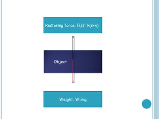 Object
Restoring force, F(s)= k(s+x)
Weight, W=mg
 
