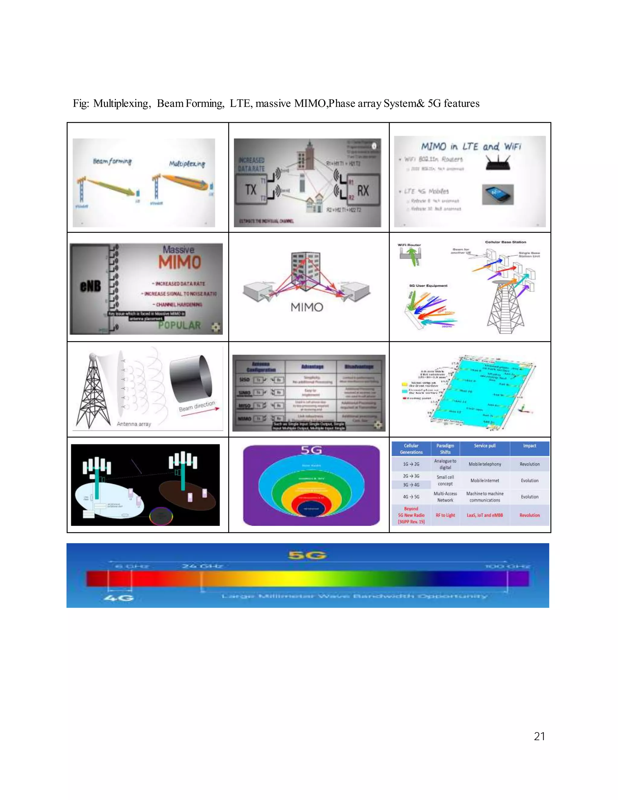 Assignment Of 5G Antenna Design Technique | PDF | Internet | Computing