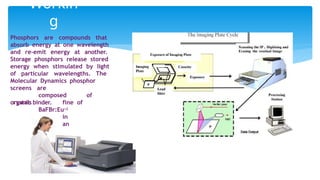 Workin
g
Phosphors are compounds that
absorb energy at one wavelength
and re-emit energy at another.
Storage phosphors release stored
energy when stimulated by light
of particular wavelengths. The
Molecular Dynamics phosphor
screens
crystals
are
composed of
fine of
BaFBr:Eu+2
in
an
organic binder.
 