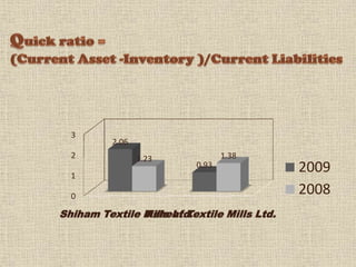 3
         2.06
  2             1.23            1.38

  1
                         0.93              2009
  0
                                           2008
Shiham Textile Mills Ltd.
               Asheaf Textile Mills Ltd.
 