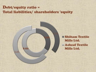 Debt/equity ratio =
Total liabilities/ shareholders 'equity




                             1.71
                      1.34          Shiham Textile
                                    Mills Ltd.
                                    Asheaf Textile
             2.54                   Mills Ltd.
      3.05
 