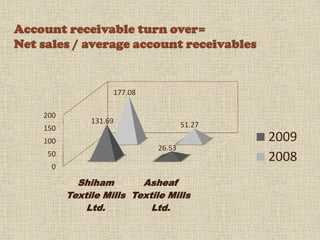 Account receivable turn over=
Net sales / average account receivables


                    177.08

    200
               131.69                 51.27
    150
    100                                       2009
                              26.53
     50
                                              2008
      0

            Shiham        Asheaf
          Textile Mills Textile Mills
              Ltd.          Ltd.
 