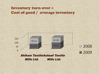 Inventory turn over =
Cost of good / average inventory




 150
             70.21         61.46
 100
  50         63.86         79.34      2008
  0
                                      2009
       Shiham TextileAsheaf Textile
          Mills Ltd.   Mills Ltd.
 