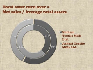 Total asset turn over =
Net sales / Average total assets



                                   Shiham
    0.39             0.28          Textile Mills
                                   Ltd.
                                   Asheaf Textile
           0.46             0.54   Mills Ltd.
 