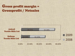Gross profit margin =
Grossprofit / Netsales




     Ashraf              38.01%              32.26%
 Textile Mills Ltd

    Saiham           18.56%       31.52%
                                                                 2009
Textile Mills Ltd
                                                                 2008
                0.00%    20.00%     40.00%     60.00%   80.00%
 