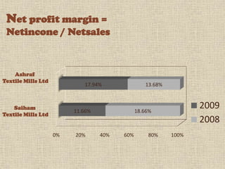 Net profit margin =
 Netincone / Netsales



    Ashraf
Textile Mills Ltd
                            17.94%               13.68%



    Saiham
                         11.66%               18.66%
                                                                 2009
Textile Mills Ltd
                                                                 2008
                    0%   20%      40%   60%       80%     100%
 