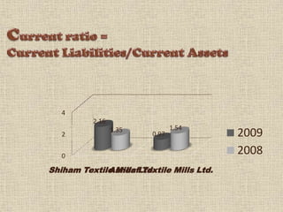 4
          2.16
                 1.35          1.54
   2                    0.97             2009
   0
                                         2008
Shiham Textile Mills Ltd.
             Asheaf Textile Mills Ltd.
 