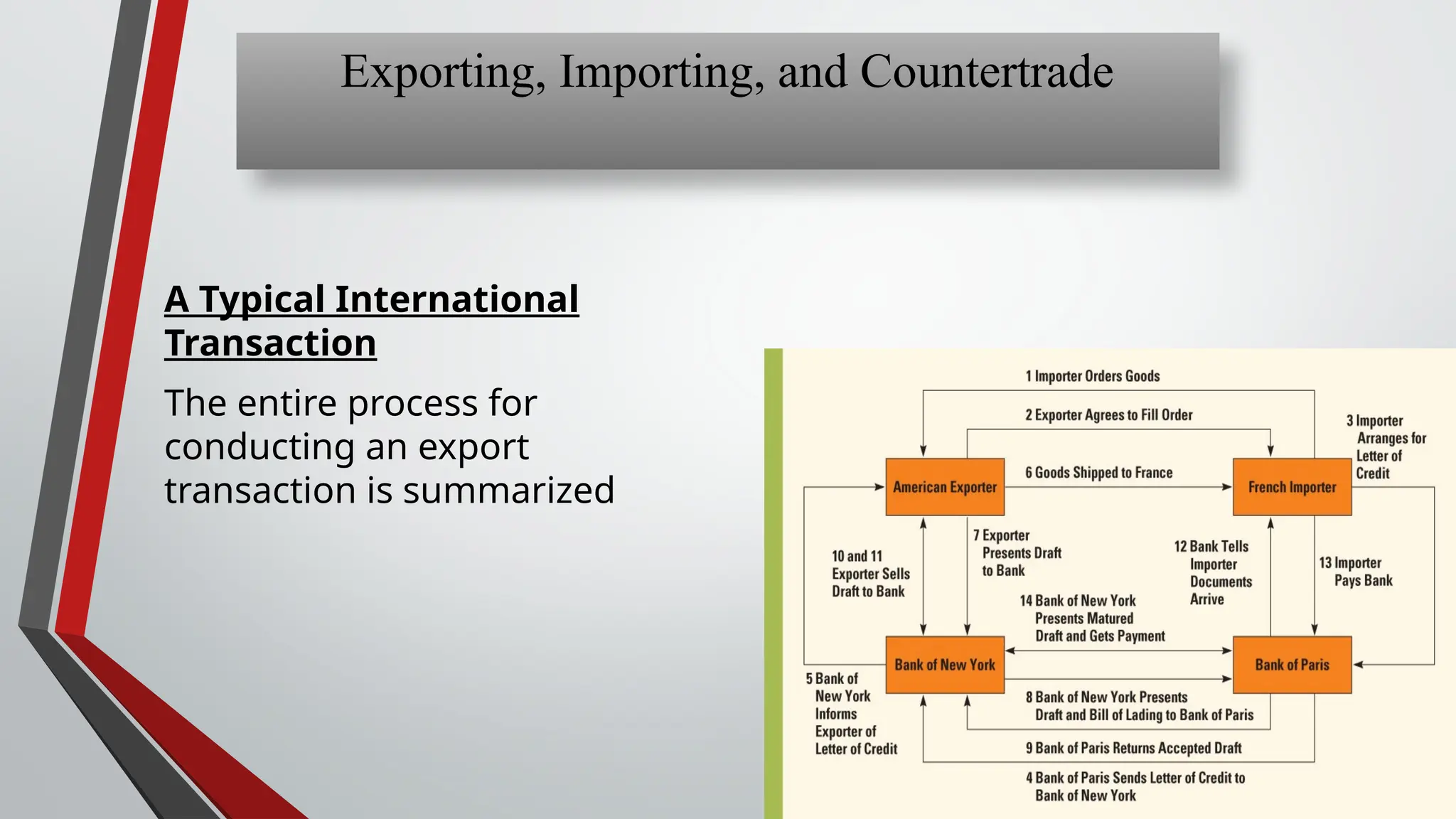 A Typical International
Transaction
The entire process for
conducting an export
transaction is summarized
Exporting, Importing, and Countertrade
 