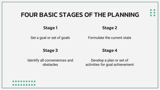 Set a goal or set of goals Formulate the current state
Identify all conveniences and
obstacles
Develop a plan or set of
activities for goal achievement
FOUR BASIC STAGES OF THE PLANNING
Stage 1
Stage 3
Stage 2
Stage 4
 