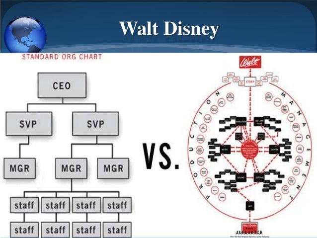 Disney Organizational Chart