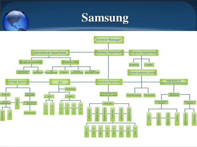 Samsung Organisational Chart