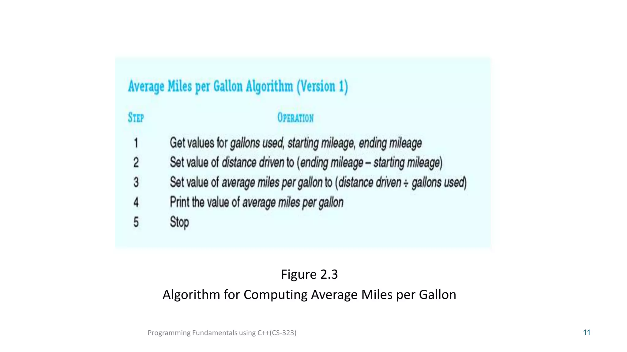 Figure 2.3
Algorithm for Computing Average Miles per Gallon
Programming Fundamentals using C++(CS-323)

11

 