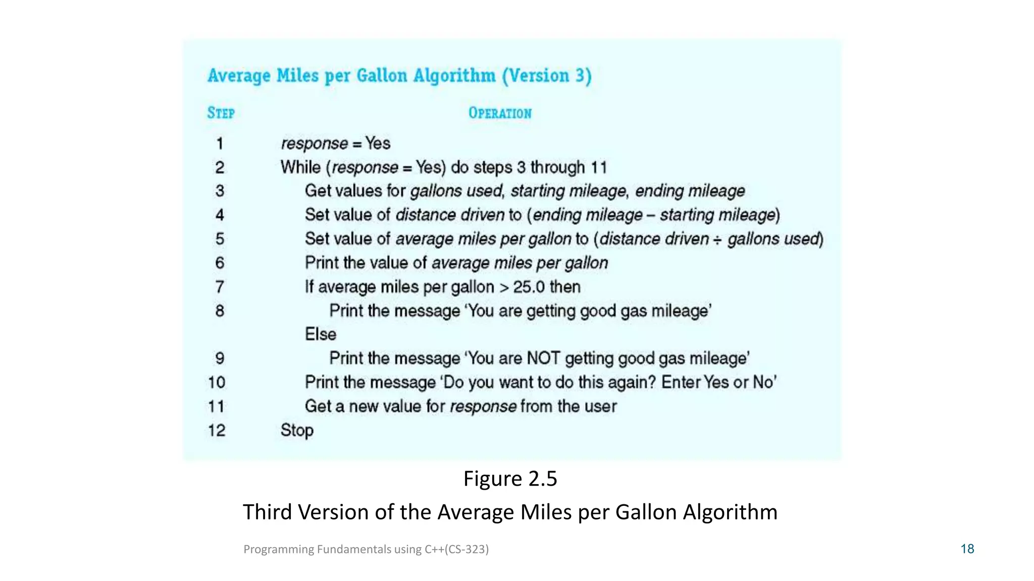 Figure 2.5
Third Version of the Average Miles per Gallon Algorithm
Programming Fundamentals using C++(CS-323)

18

 