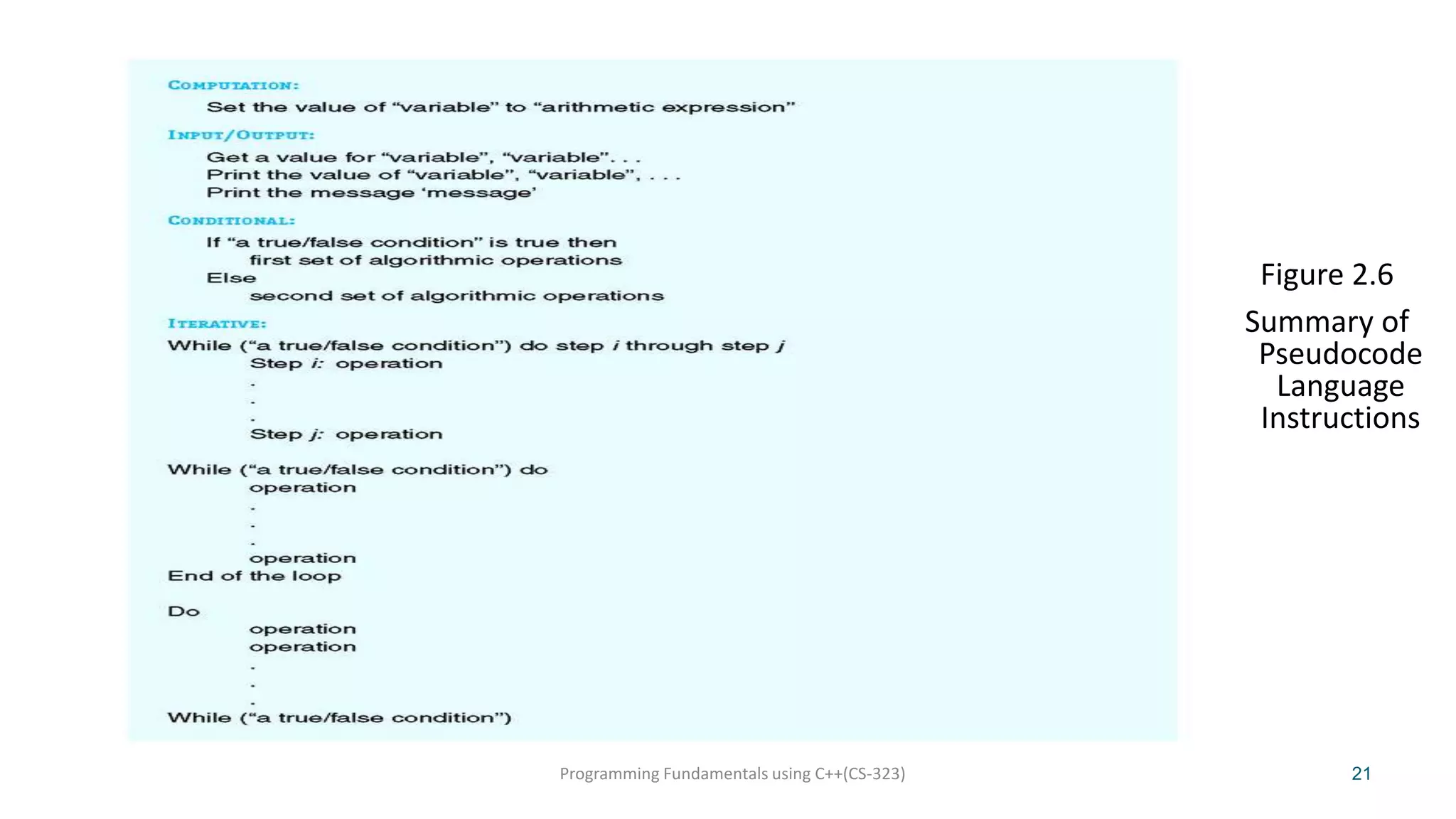 Figure 2.6
Summary of
Pseudocode
Language
Instructions

Programming Fundamentals using C++(CS-323)

21

 