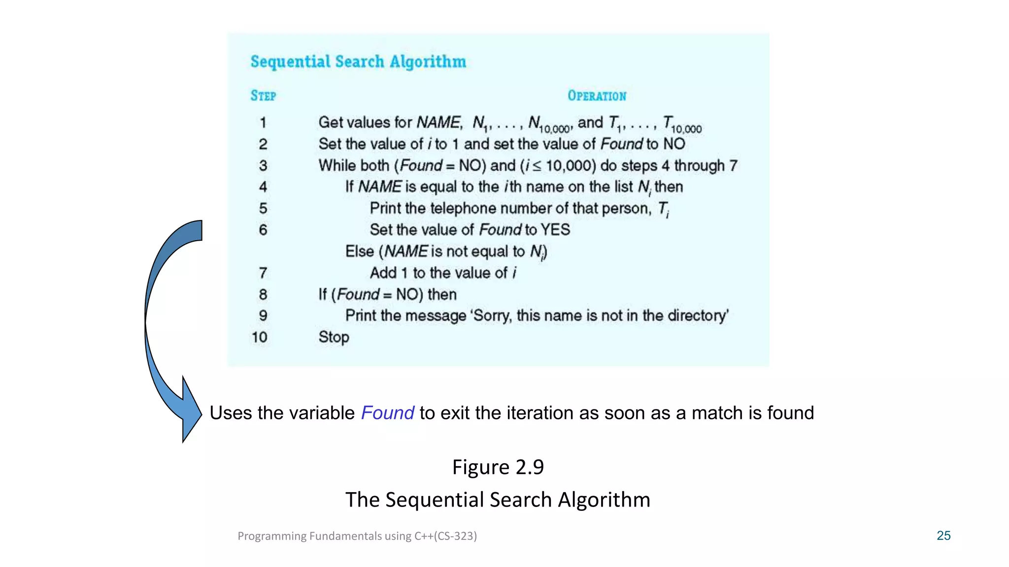 Uses the variable Found to exit the iteration as soon as a match is found

Figure 2.9
The Sequential Search Algorithm
Programming Fundamentals using C++(CS-323)

25

 