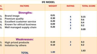IFE MODEL
S.
No.
FACTORS WEIGHT RATING TOTAL SCORE
1.
2.
3.
4.
5.
Strengths:
Brand image
Premium quality
Excellent customer service
Known for ethical business
Well managed supply chain
0.01
0.30
0.20
0.09
0.20
4
3
4
3
2
0.15
0.6
0.4
0.2
0.09
1.
2.
Weaknesses:
High priced products
Imitation by others
TOTAL
0.10
0.10
1.00
3
2
0.3
0.2
1.63
 