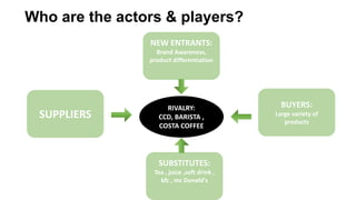 Who are the actors & players?
NEW ENTRANTS:
Brand Awareness,
product differentiation
BUYERS:
Large variety of
products
SUBSTITUTES:
Tea , juice ,soft drink ,
kfc , mc Donald's
SUPPLIERS
RIVALRY:
CCD, BARISTA ,
COSTA COFFEE
 