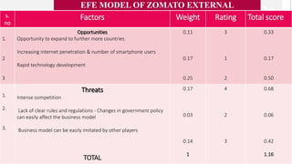 20
s.
no
Factors Weight Rating Total score
1.
2
3
Opportunities
Opportunity to expand to further more countries
Increasing internet penetration & number of smartphone users
Rapid technology development
0.11
0.17
0.25
3
1
2
0.33
0.17
0.50
1.
2.
3.
Threats
Intense competition
Lack of clear rules and regulations - Changes in government policy
can easily affect the business model
Business model can be easily imitated by other players
TOTAL
0.17
0.03
0.14
1
4
2
3
0.68
0.06
0.42
1.16
EFE MODEL OF ZOMATO EXTERNAL
 