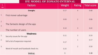 21
s.
no
Factors Weight Rating Total score
1.
2
3
Strengths
First mover advantage
The fantastic design of the app
The number of users
0.17
0.03
0.14
4
2
3
0.68
0.06
0.42
1.
2.
3.
Weakness
Security issues for the app
Still a lot of expansion required
Word of mouth and Facebook check-ins
TOTAL
0.11
0.17
0.25
1
3
1
2
0.33
0.17
0.50
1.16
IFE MODEL OF ZOMATO INTERNAL
 