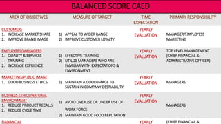 22
BALANCED SCORE CAED
AREA OF OBJECTIVES MEASURE OF TARGET TIME
EXPECTATION
PRIMARY RESPONSIBILITY
CUSTOMERS
1. INCREASE MARKET SHARE
2. IMPROVE BRAND IMAGE
1) APPEAL TO WIDER RANGE
2) IMPROVE CUSTOMER LOYALTY
YEARLY
EVALUATION MANAGER/EMPLOYESS
MARKETING
EMPLOYEES/MANAGERS
1. QUALITY & SERVICES
TRAINING
2. INCREASE EXPRIENCE
1) EFFECTIVE TRAINING
2) UTILIZE MANAGERS WHO ARE
FAMILIAR WITH EXPECTATIONS &
ENVIRONMENT
YEARLY
EVALUATION
TOP LEVEL MANAGEMENT
(CHIEF FINANCIAL &
ADMINISTRATIVE OFFICER)
MARKETING/PUBLIC IMAGE
1. GOOD BUSINESS ETHICS 1) MAINTAIN A GOOD IMAGE TO
SUSTAIN IN COMPANY DESRIABILITY
YEARLY
EVALUATION MANAGERS
BUSINESS ETHICS/NATURAL
ENVIRONMENT
1. REDUCE PRODUCT RECALLS
2. REDUCE CYCLE TIME
1) AVOID OVERUSE OR UNDER USE OF
WORK FORCE
2) MAINTAIN GOOD FOOD REPUTATION
YEARLY
EVALUATION
MANAGERS
FIANANCIAL YEARLY (CHIEF FINANCIAL &
 