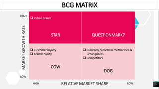 25
 Indian Brand
STAR QUESTIONMARK?
 Customer loyalty
 Brand Loyalty
COW
 Currently present in metro cities &
urban places.
 Competitors
DOG
HIGH
LOW
HIGH LOW
MARKET
GROWTH
RATE
RELATIVE MARKET SHARE
 