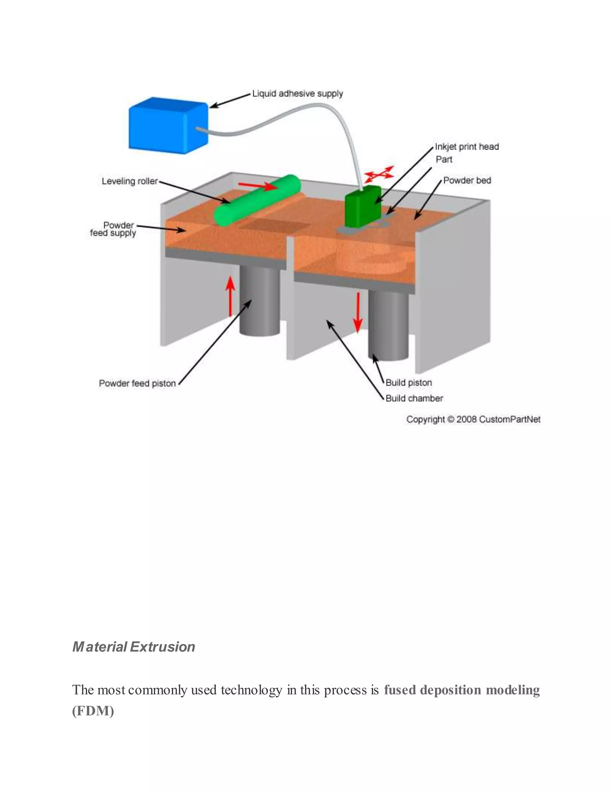 Material Extrusion
The most commonly used technology in this process is fused deposition modeling
(FDM)
 