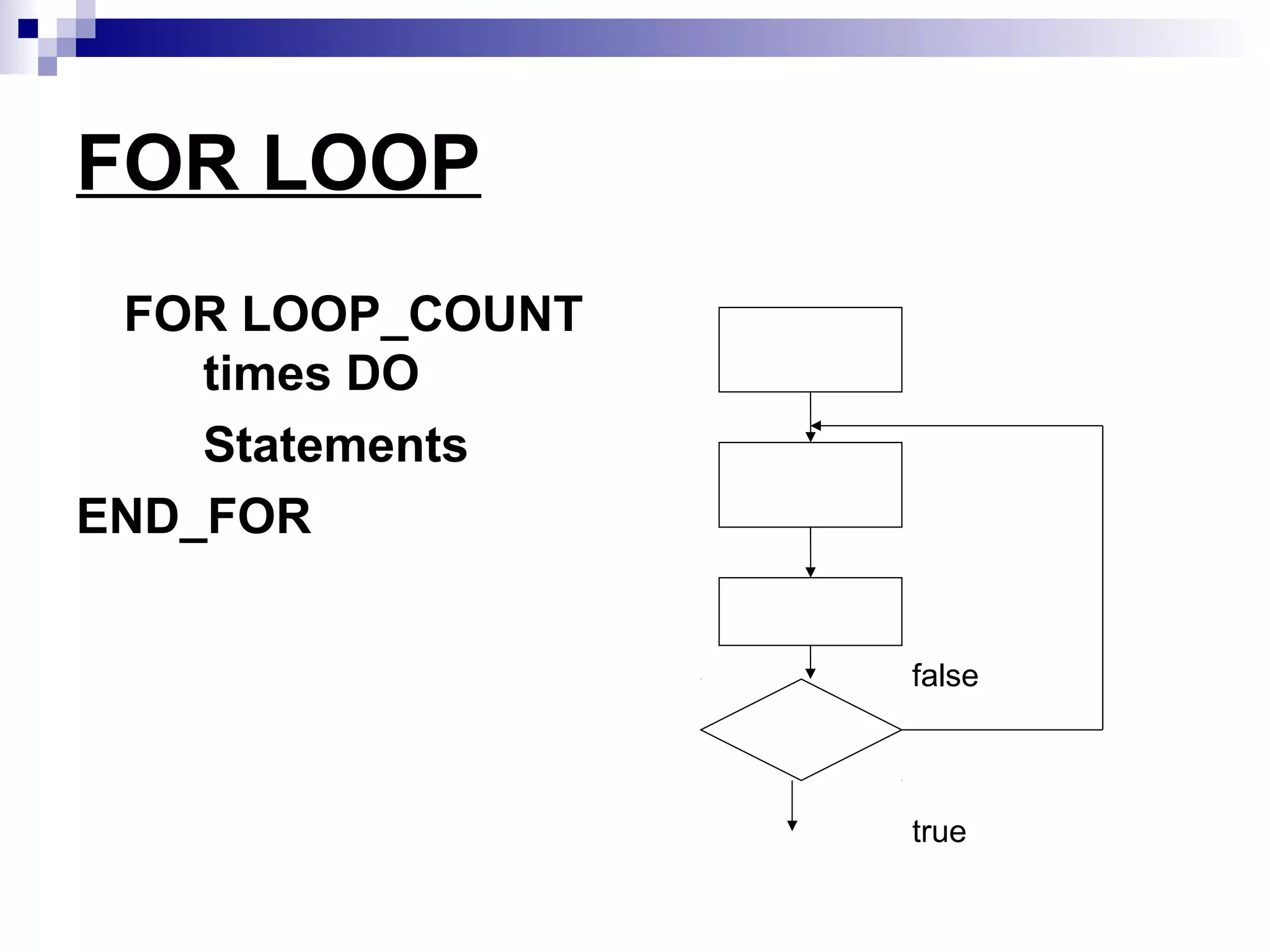 FOR LOOP
 FOR LOOP_COUNT      Initialize
                       count
    times DO
    Statements    Statement

END_FOR
                  Count=count-1


                                  false
                    count=
                    o



                                  true
 