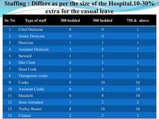Staffing : Differs as per the size of the Hospital.10-30%
extra for the casual leave
Sr. No Type of staff 300 bedded 500 bedded 750 & above
1 Chief Dietician 0 0 1
2 Senior Dietician 0 0 1
3 Dietician 1 1 1
4 Assistant Dietician 3 5 7
5 Steward 1 1 1
6 Diet Clerk 0 1 1
7 Head Cook 1 1 1
8 Therapeutic cooks 2 2 3
9 Cooks 8 10 16
10 Assistant Cooks 6 8 10
11 Masalchi 6 8 10
12 Store Attendant 1 2 2
13 Trolley Bearer 8 10 16
14 Cleaner 2 2 3
 
